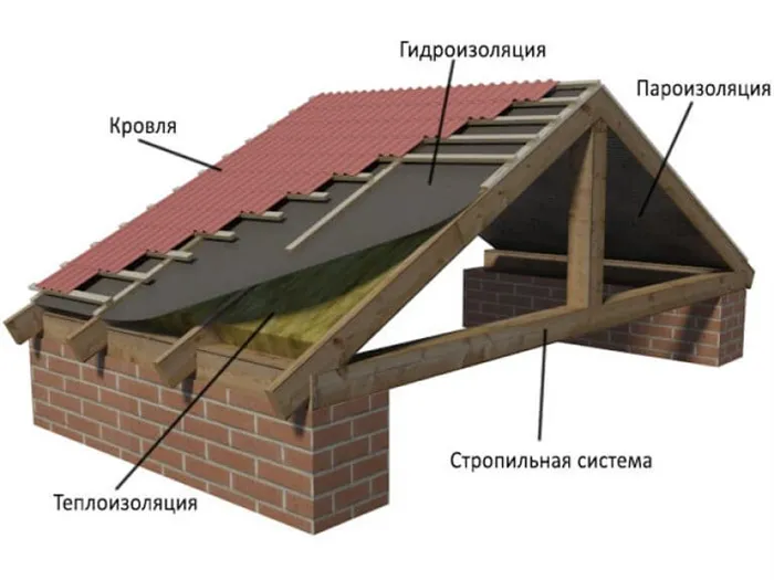 состав крыши 