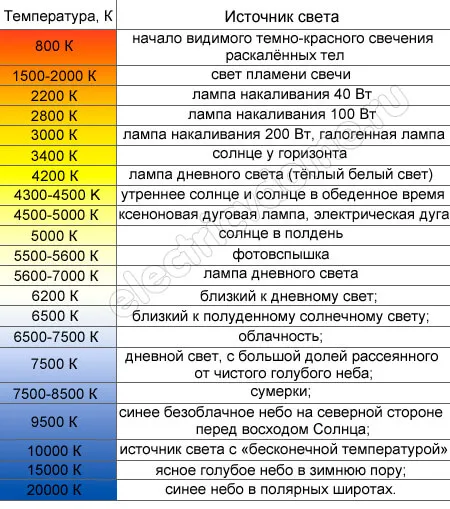 таблица температур светодиодных ламп