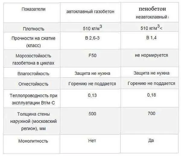 Сравнение автоклавного и неавтоклавного пенобетона