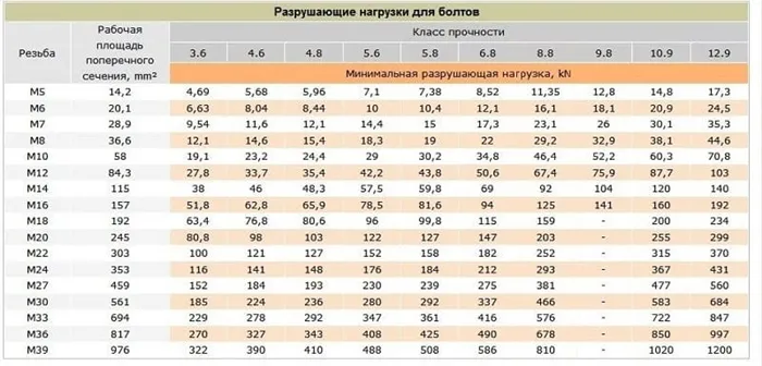 Разрушающие нагрузки для болтов