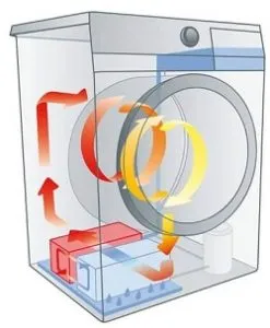 Схематическое изображение принципа работы сушильных машин с тепловым насосом