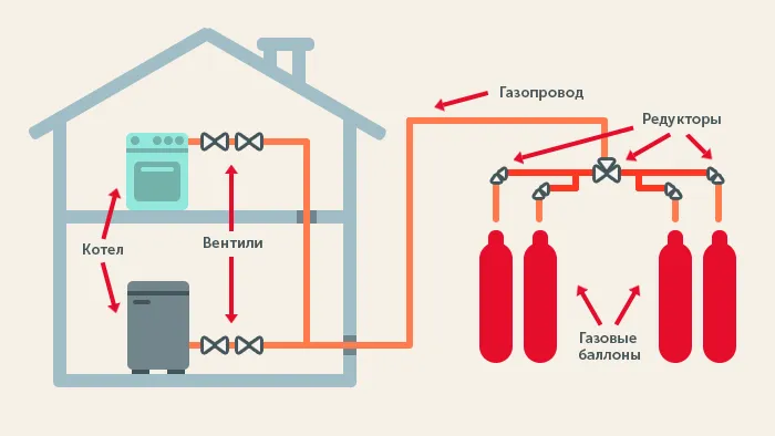 Система отопления с помощью баллонов с газом