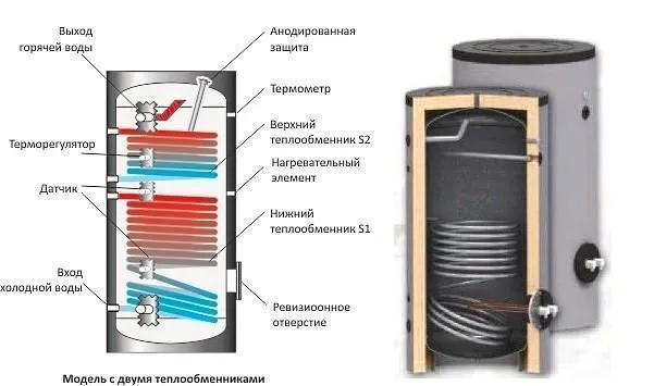 Схема устройства бойлера косвенного нагрева
