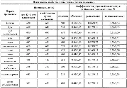 Физико-механические свойства древесины