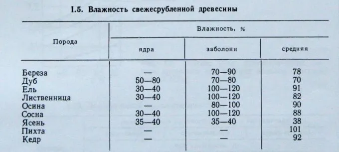 Влагомер древесины