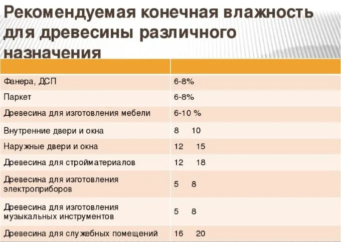 Рекомендуемая конечная влажность