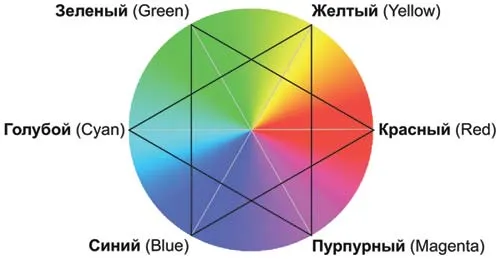 Рис. 5. Схема цветового круга