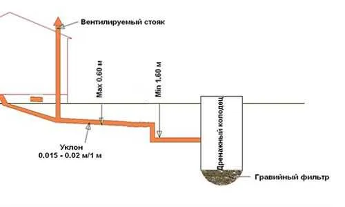 Схема наружной канализации с уклоном