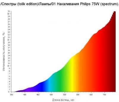 График спектра накаливания
