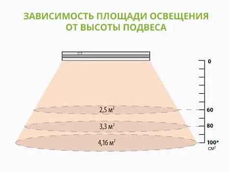 Зависимость площади освещения от высоты подвеса