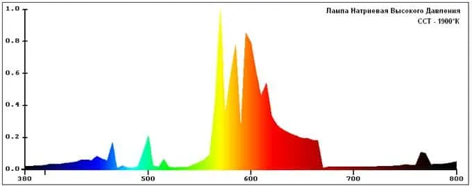 Спектр дуговых ламп высокого давления