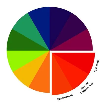 Цвета, расположенные рядом друг с другом на цветовом кольце, называются аналогичными цветами.