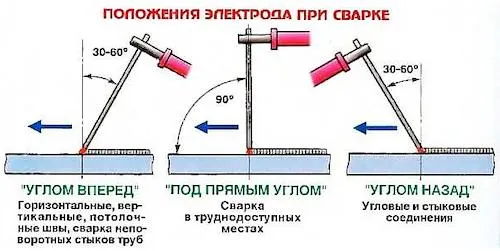 Выбор диаметра электрода мма