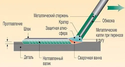 Как варить инвертором: советы новичкам