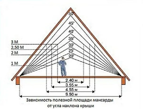 Вальмовая крыша