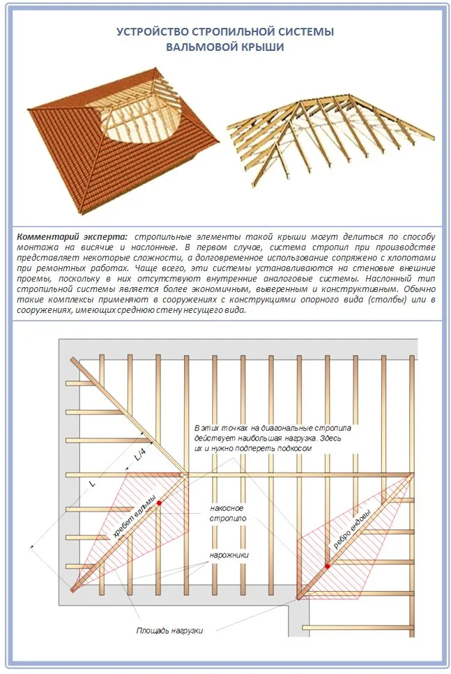 Стропильная система вальмовой крыши для строительства своими руками