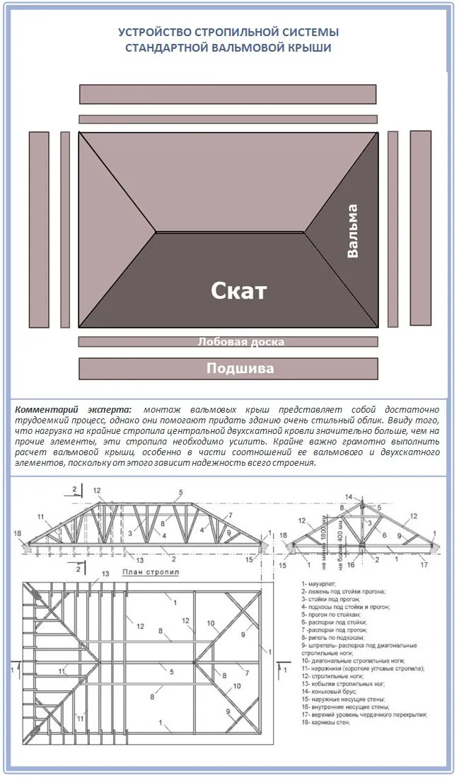 Схема стропил стандартной вальмовой крыши с подпорками