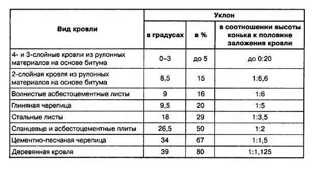 Расчет угла наклона скатов