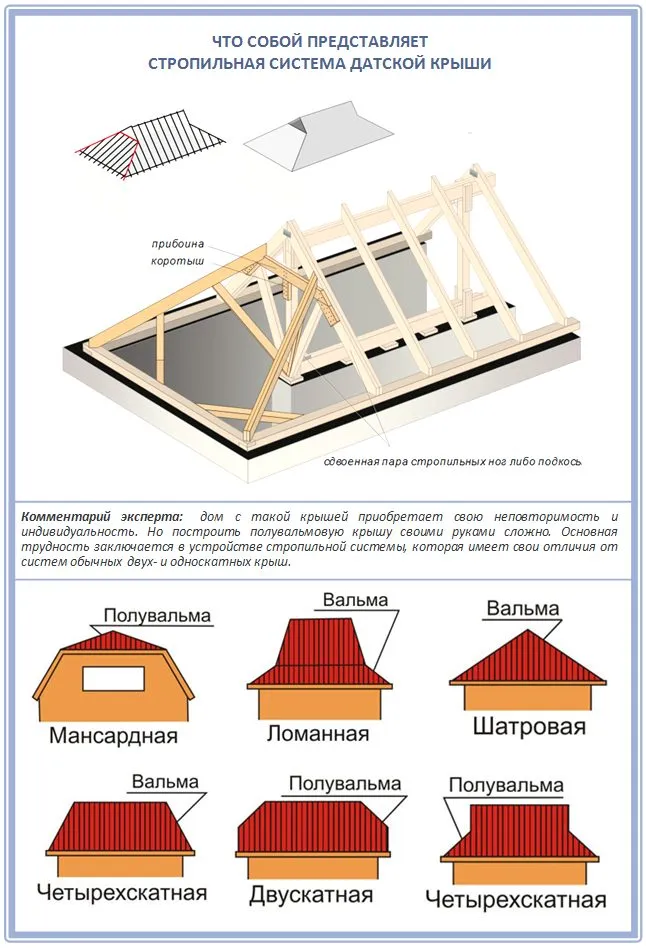 Как построить полувальмовую крышу своими руками