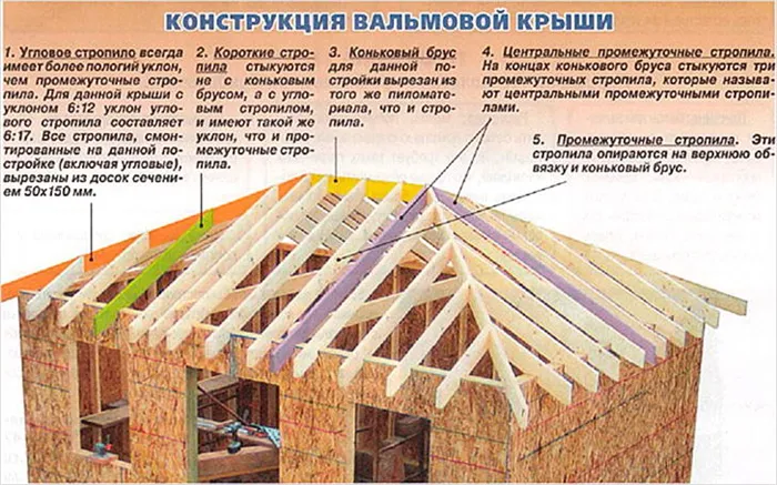 Конструкция четырехскатной крыши