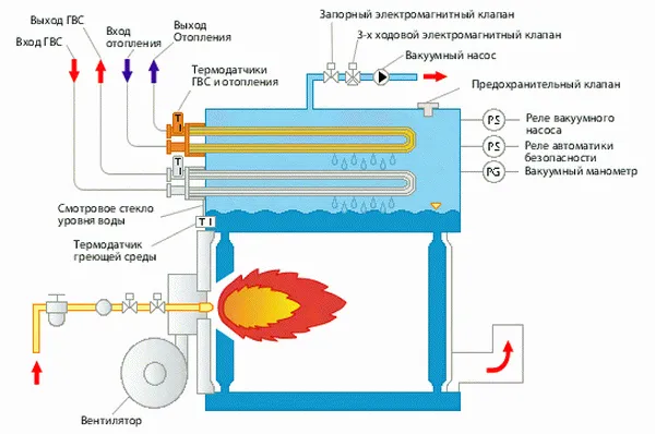 Принцип работы газового котла отопления для частного дома 4