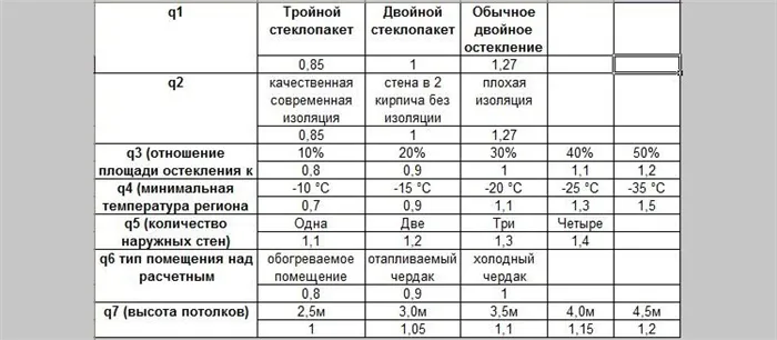 Расчет коэффициента теплопотерь в зависимости от региона проживания