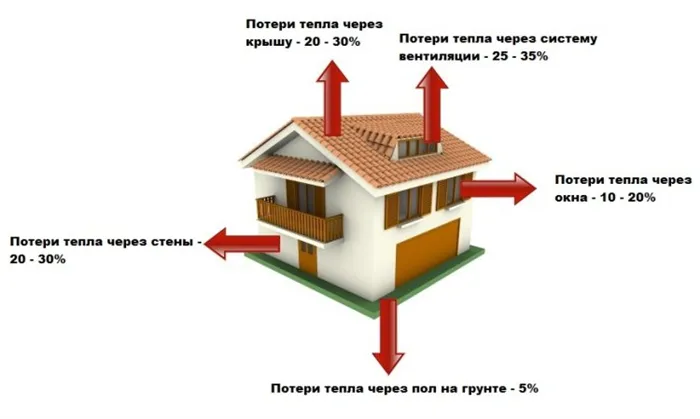 Особенности расчета теплопотерь в доме