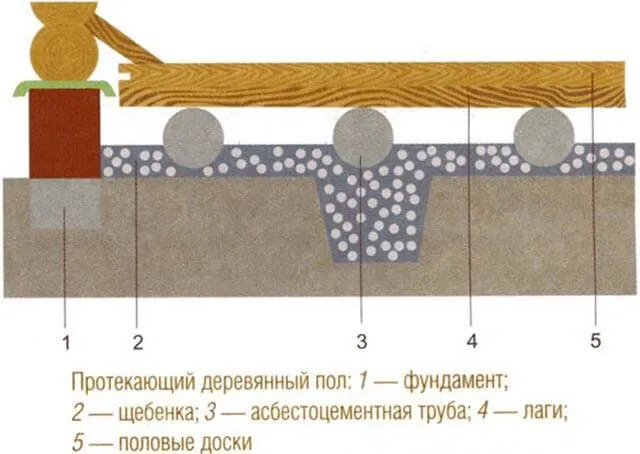 Конструкция протекающего деревянного пола