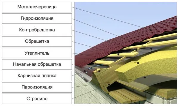Схема устройства теплой крыши из металлочерепицы