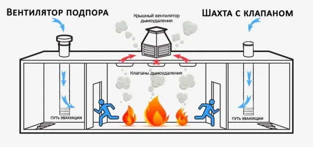 Виды приточной противодымной вентиляции