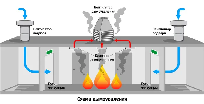 Проектирование системы дымоудаления