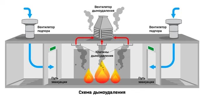 состав системы дымоудаления