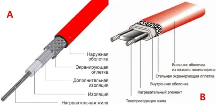Конструкция нагревательного провода (А) и греющего кабеля Теплолюкс (Б)