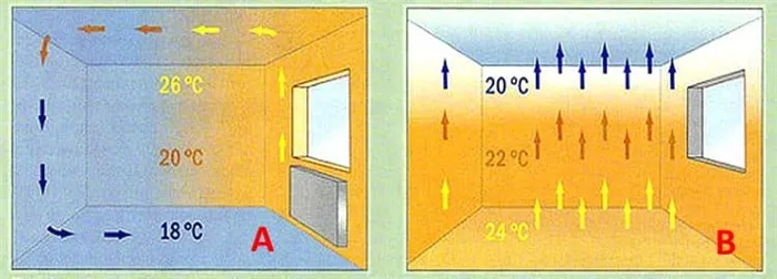 Теплообмен в комнате с центральным отоплением (А) и теплым полом (В)