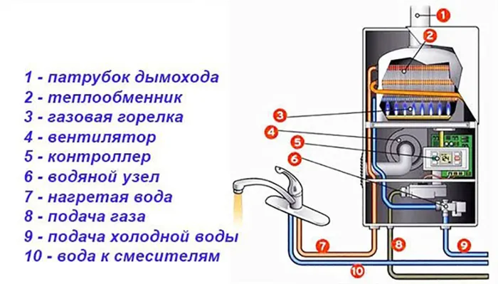 Устройство газовой колонки включает в себя: водяной узел, систему розжига, датчик пламени, запальник и предохранительный клапан