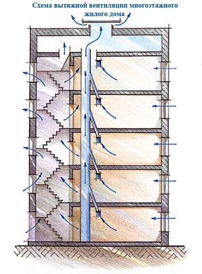 Схема устройства вытяжной вентиляции многоэтажного дома 