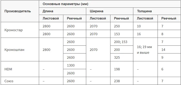 Размеры МДФ панелей в зависимости от производителей
