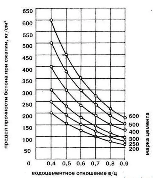 Таблица зависимости прочности бетона от водоцементного соотношения.