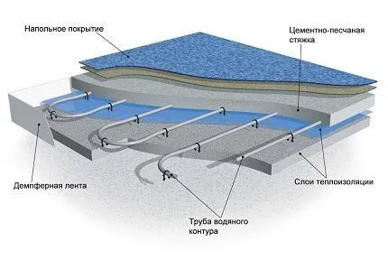 Схема укладки водяного пола