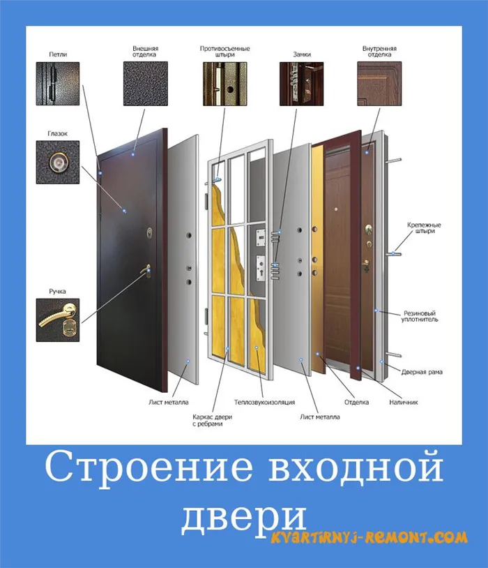 stroyeniye-vkhodnoy-dveri-2