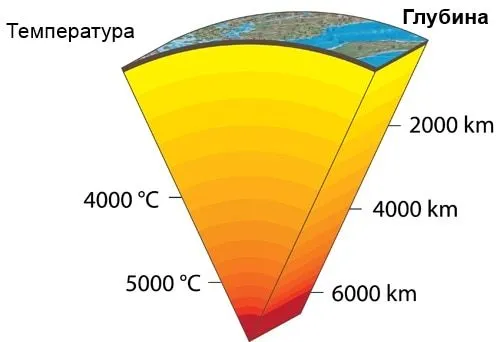 График зависимости температуры Земли от глубины погружения