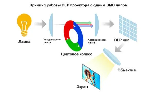 DLP проектор принцип работы