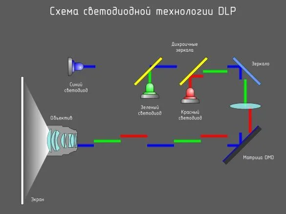 LED DLP проектор принцип работы