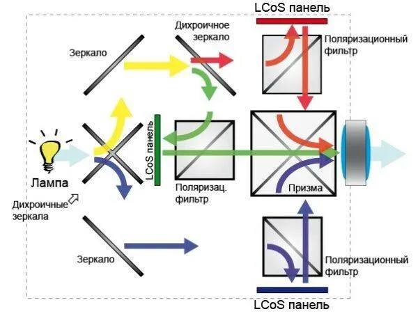 LCoS проекторы принцип работы