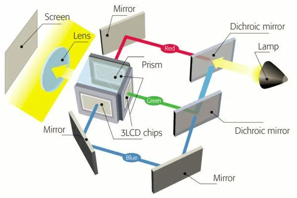 3LCD проектор