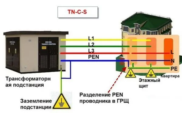 Система заземления TN-C-S