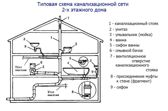 Схема канализации для двухэтажного дома