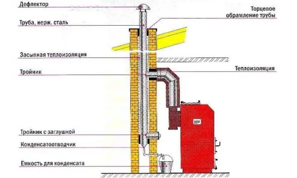 Устройство кирпичного дымохода для газового котла с вставкой металлической гильзы