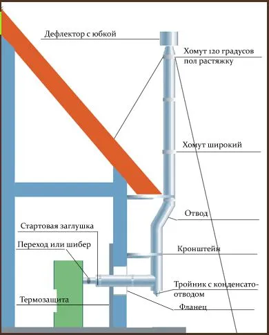 Схема установки газового дымохода