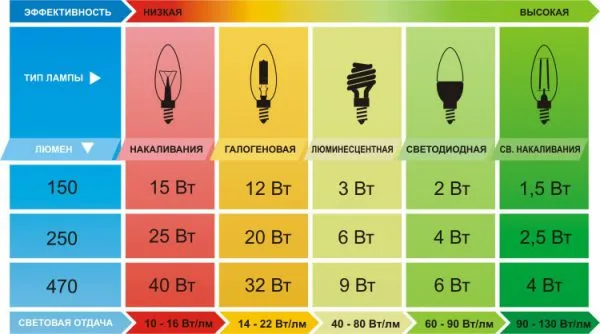 Сравнительная таблица соотношения мощности и яркости для различных видов ламп